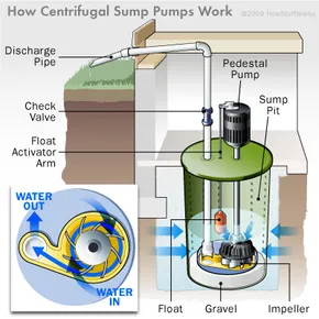 How a Sump Pump Works